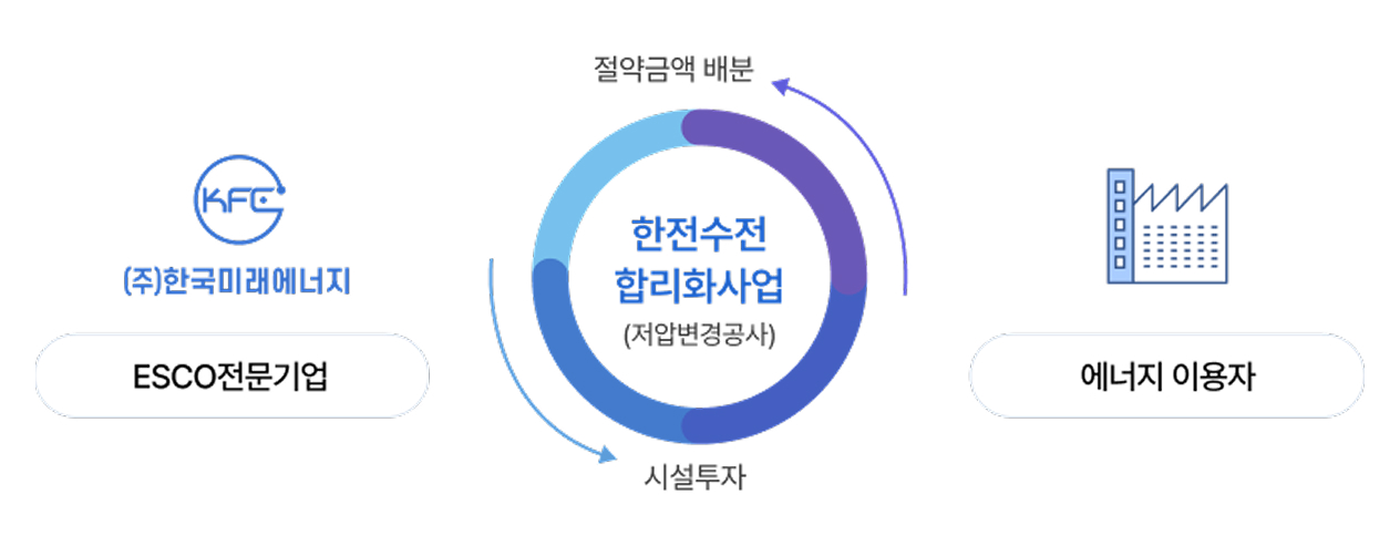 한전수전 합리화 사업